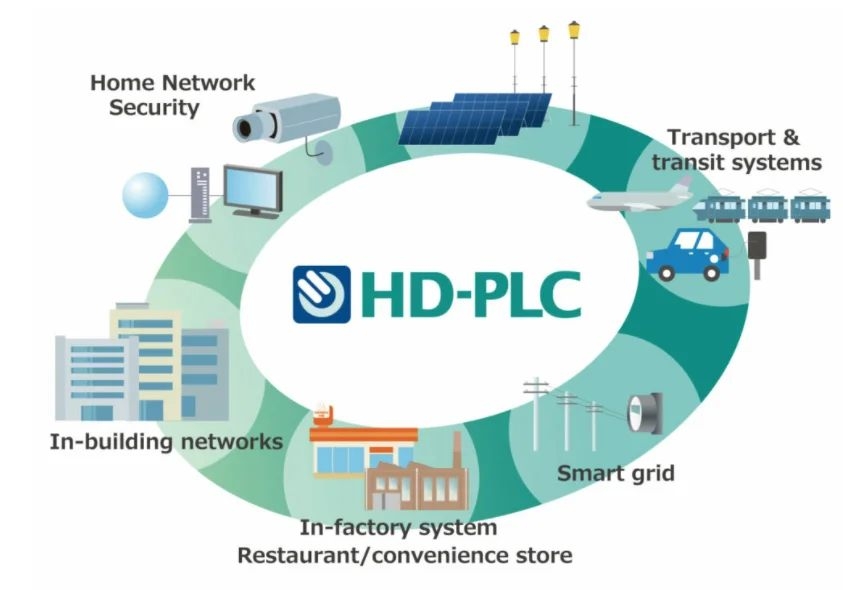 HD-PLC technology structure
