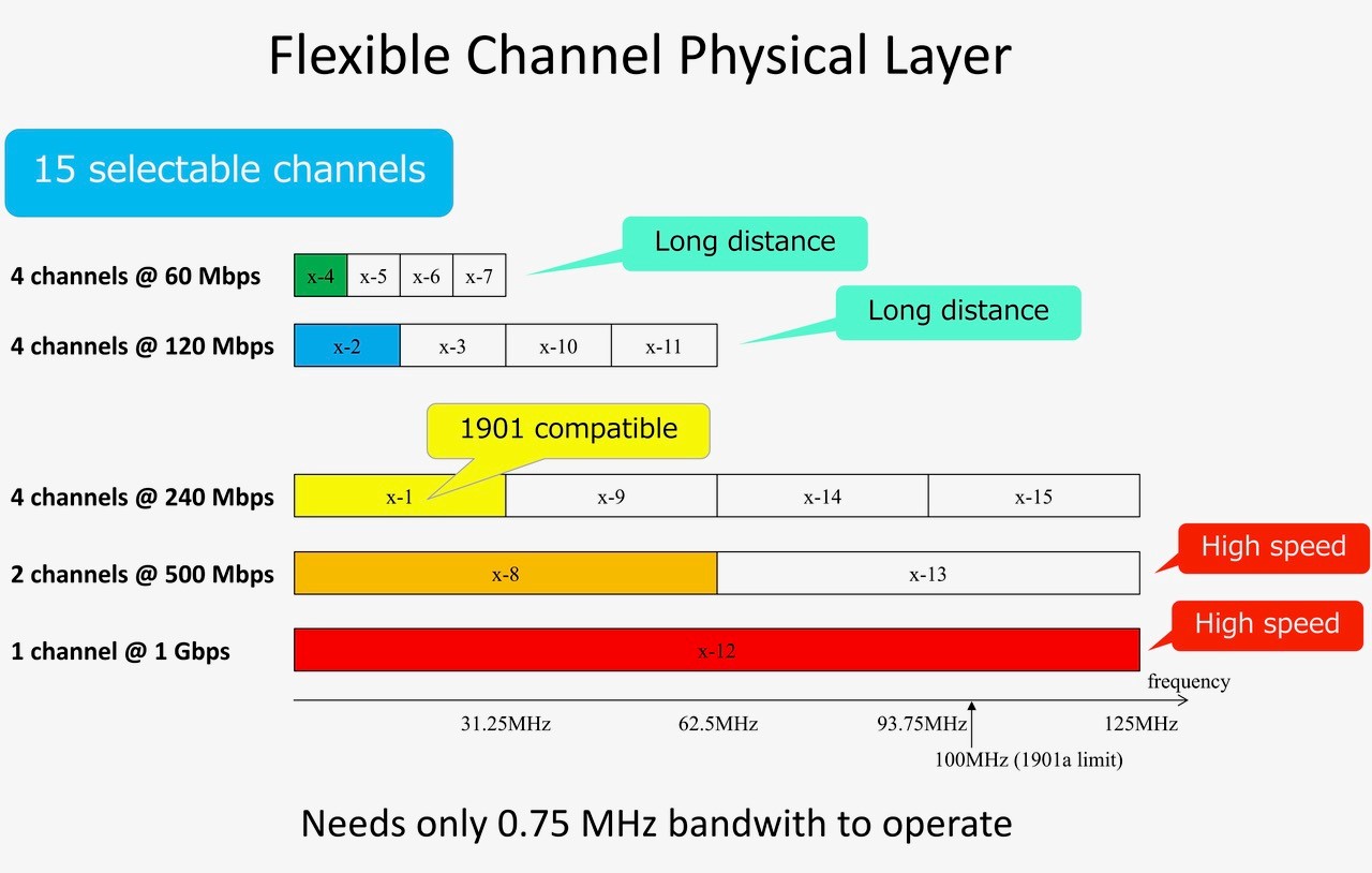 Flexible Channel Physical Layer