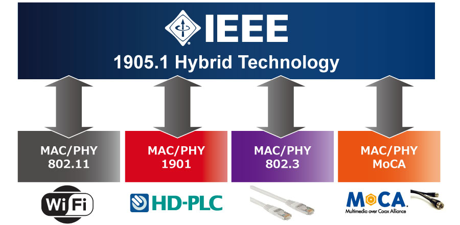 IEEE 1905.1 Hybrid Technology
