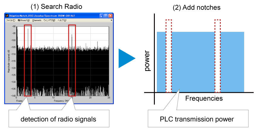 Dynamic frequency exclusion